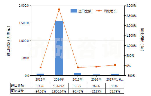 2013-2017年6月中國鉬的氧化物及氫氧化物(HS28257000)進(jìn)口總額及增速統(tǒng)計(jì) 2013-2017年6月中國鉬的氧化物及氫氧化物(HS28257000)進(jìn)口總額及增速統(tǒng)計(jì)